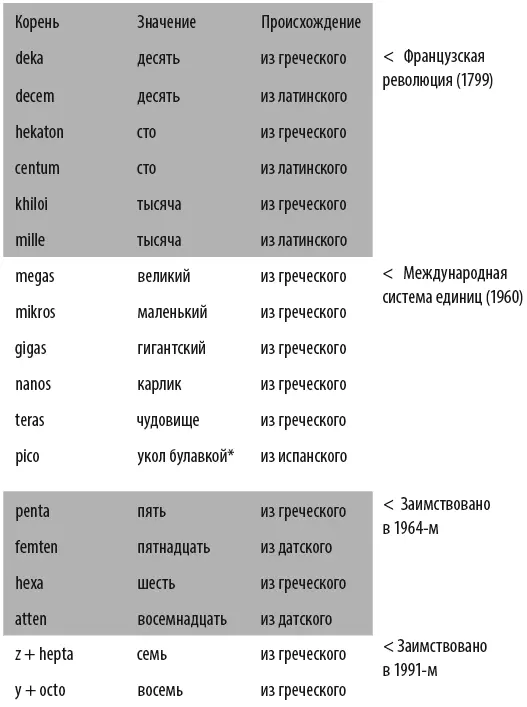 Pico также может означать птичий клюв укол птичьего клюва Приставки и - фото 7