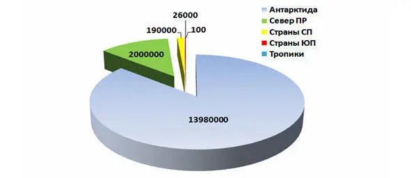Сопоставление площади оледенения кв км по регионам ПР полярные районы СП - фото 26