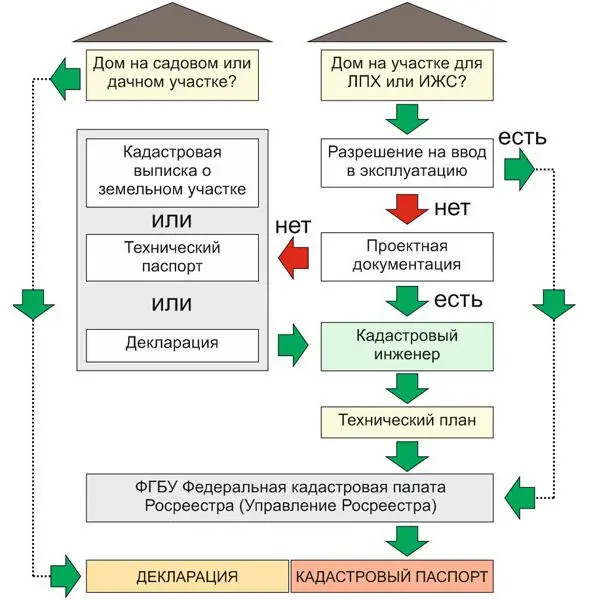 Перечень документов для разрешения на строительство Для получения разрешения - фото 2