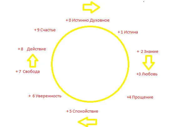 Это закон В двух словах Закон Счастья или Истина Это двумерное право спинное - фото 3