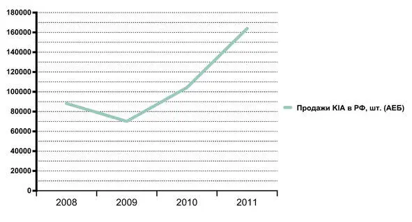 Динамика KIA на российском рынке в 200811 гг Артём Гусаров С 2011 по 2015 - фото 5