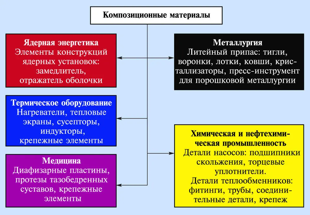 Рисунок В2 Применение углеродуглеродных композиционных материалов в - фото 2