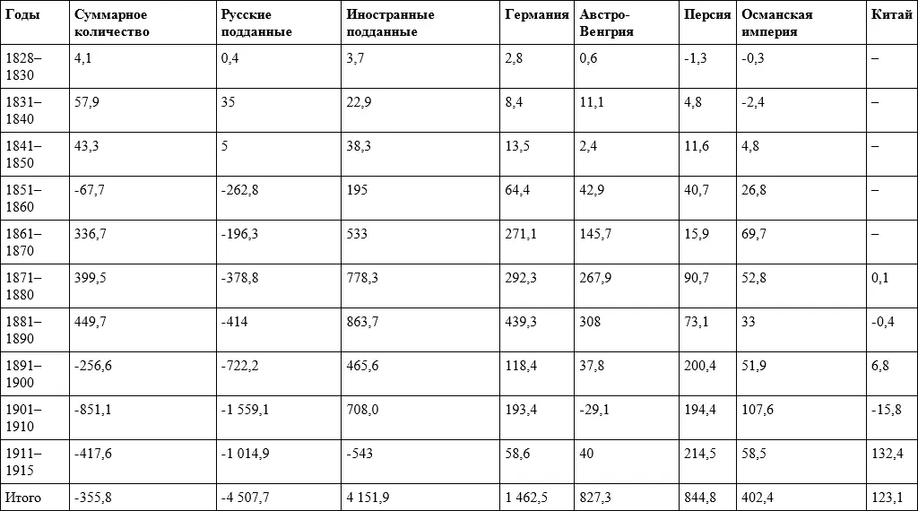 Источники Кабузан В М Эмиграция и реэмиграция в России в XVIII начале XX - фото 4