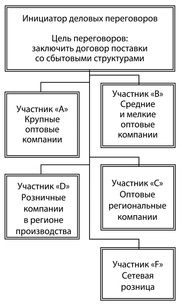 Схема подбора участников деловых переговоров для определенной цели Выводы - фото 1