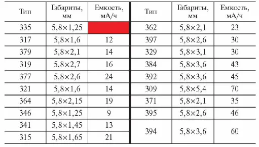 Глава 2 Эксплуатация и восстановление различных аккумуляторов 21 - фото 28