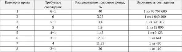 Таблица 5 Вероятность совпадения номеров и распределения призов в - фото 10