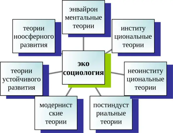 Схема Теоретические источники экосоциологии Энвайронментальные теории - фото 3