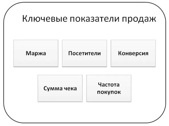 Схема 1 Ключевые показатели продаж На первой встрече передаются шаблоны для - фото 1