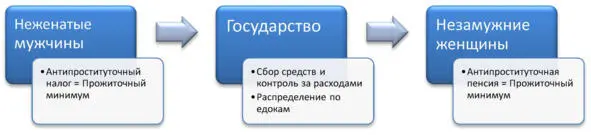 Рисунок 1 Схема движения АНАП В веке будущем будет существовать прожиточный - фото 14