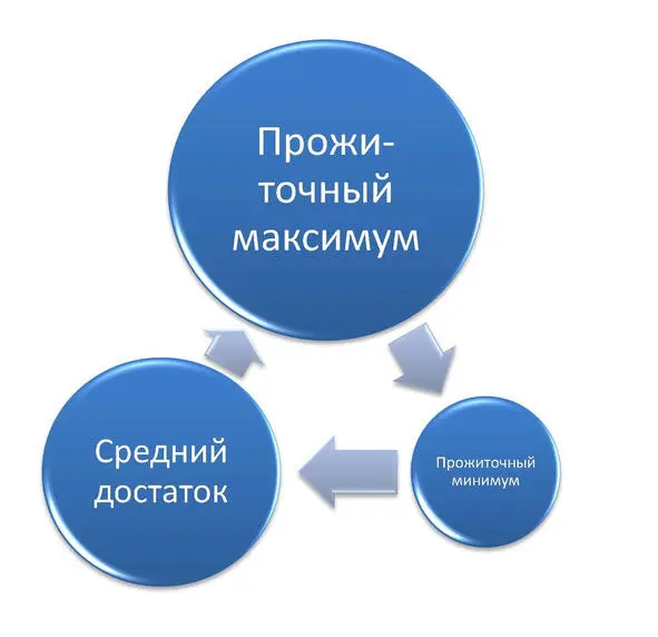 Рисунок 2 От прожиточного минимума к прожиточному максимуму Люди века будущего - фото 15