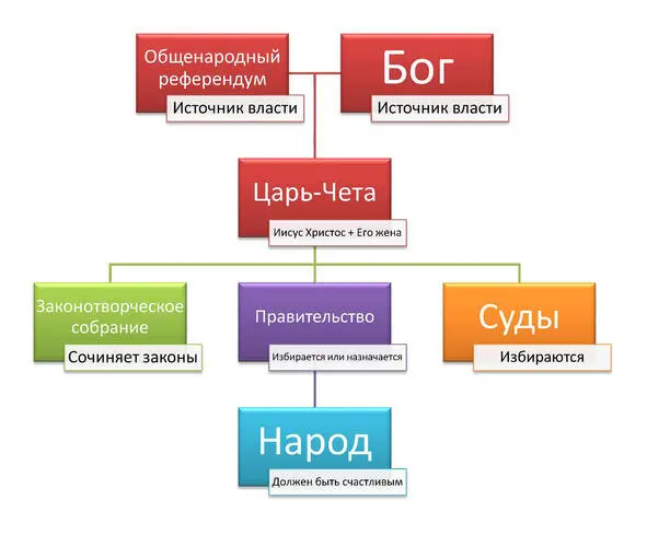 Рисунок 3 Организационная диаграмма какой должна быть структура власти в веке - фото 9
