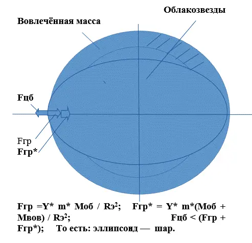 Рис 7 Механизм автосжатия Облака звезды Потому что для образования чёрной - фото 7