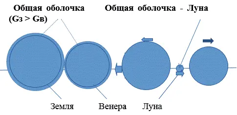 Рис 10 Стадии рождения Луны из общей оболочки двойнойной планеты ЗемВен вид - фото 10