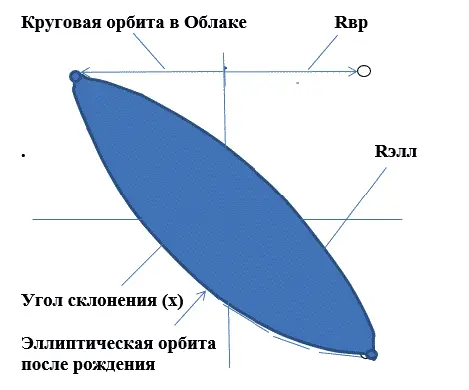 Рис 11 Преобразование орбит планет и спутников в момент рождения из круговой - фото 11