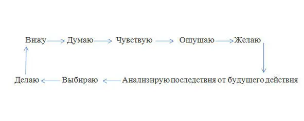В идеале каждую ситуацию мы проживаем по этому алгоритму Но в реальности - фото 1