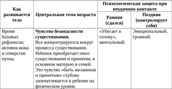 Таблица 1 Структура существования 2й триместр 3 месяца Что мы сделали - фото 2