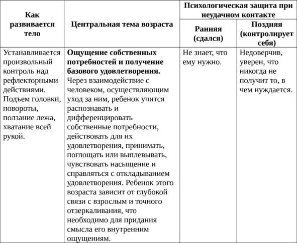 Таблица 2 Структура потребностей 1 месяц 15 года В этом возрасте и с - фото 3