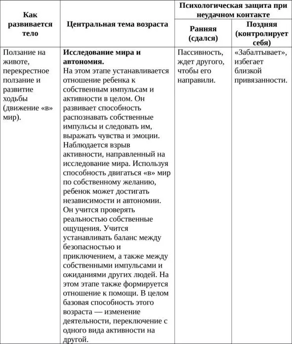 Таблица 3 Структура автономности 8 месяцев 25 года Что касается игр то - фото 4