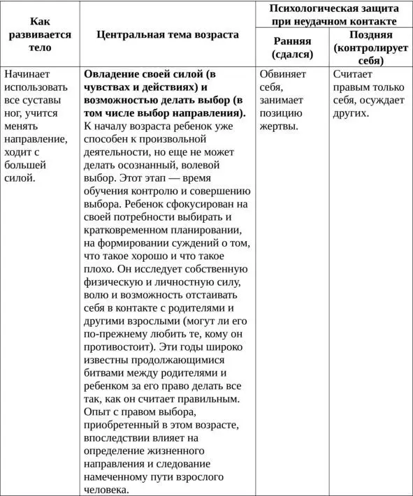 Таблица 4 Структура воли 24 года Причем в зависимости от его потребности в - фото 5