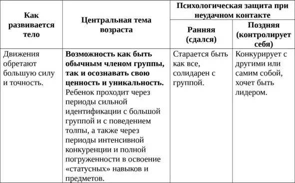 Таблица 7 Структура солидарностипроявления себя 712 лет Еще мы своим - фото 8