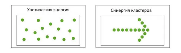 Рис1 графическое представление синергии кластеров Разберем определение - фото 1
