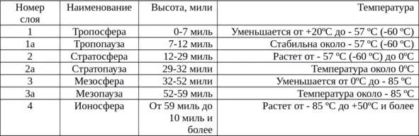 Атмосфера Земли Что мы наблюдаем высоты идут по естественному ряду тропосфера - фото 3