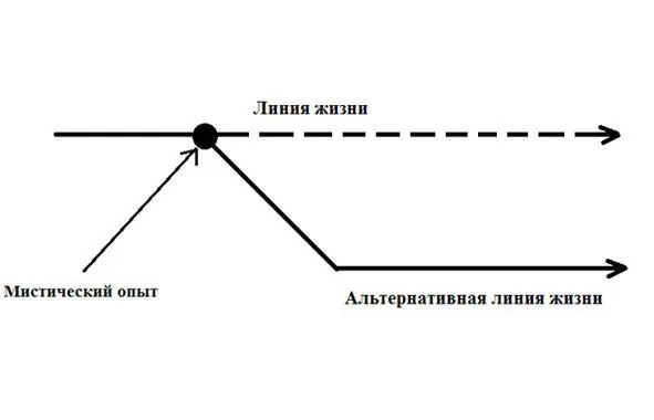 Таблица 1 Жизненный путь мистической личности Мистический опыт продолжается в - фото 1