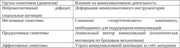 Таб 1 Группы симптомов дименсии и коммуникативная дисфункция при - фото 1