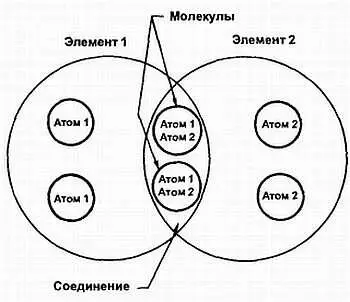 Рис 11 Химическая комбинация двух или более элементов называется - фото 2