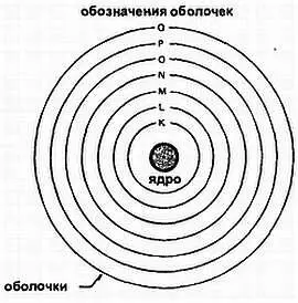 Рис 13 Электроны расположены на оболочках вокруг ядра Максимальное - фото 4
