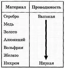 Рис 15 Проводимость различных металлов используемых в качестве проводников - фото 6
