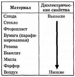 Рис 17 Диэлектрические свойства различных материалов используемых в - фото 8