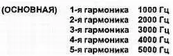 Рис 302 Основная частота 1000 герц и некоторые ее гармоники Гармоники - фото 138