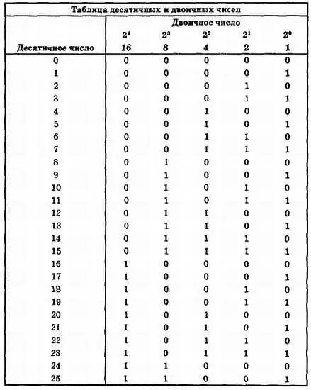 Рис 311 Десятичные числа и эквивалентные двоичные числа Для определения - фото 169