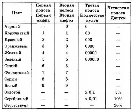 Приложение 5 ОБОЗНАЧЕНИЯ В ЭЛЕКТРОНИКЕ Приложение 6 СХЕМАТИЧЕСКИЕ - фото 285