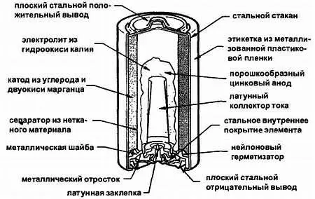 Рис 314 Внутреннее устройство щелочных элементов Катод окружает анод - фото 31