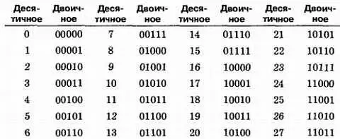 2 Для представления десятичного числа 100 требуется семь двоичных разрядов - фото 332