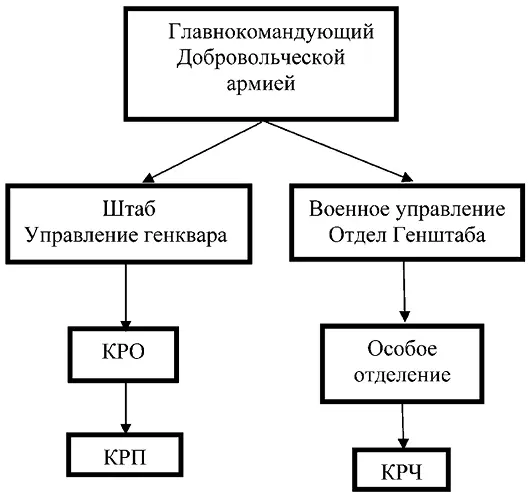 Схема контрразведывательных органов Добровольческой армии Ноябрь декабрь - фото 1