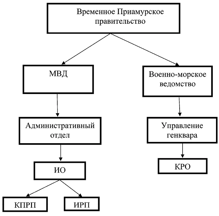 Схема органов безопасности Временного Приамурского правительства Декабрь 1921 - фото 5