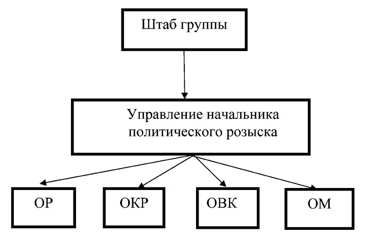 Схема спецслужб Гродековской отдельной группы войск Июль декабрь 1921 г - фото 6