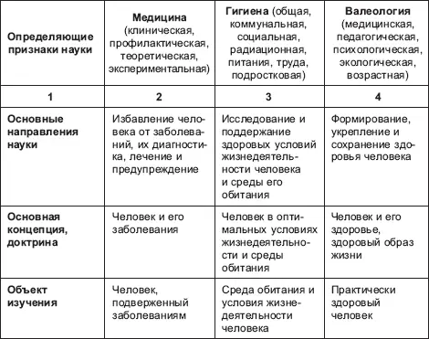 Как видно из представленной таблицы валеология принципиально отличается от - фото 2