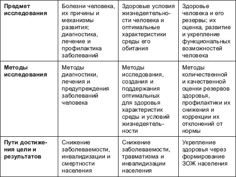 Как видно из представленной таблицы валеология принципиально отличается от - фото 3