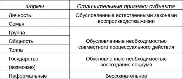 Таблица 1 Признаки классификации субъектов общественных отношений - фото 3