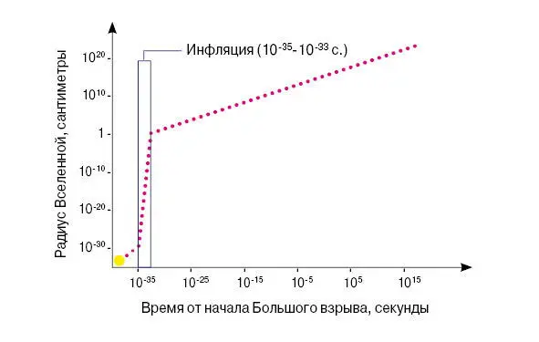 Основное отличие инфляционной модели Большого взрыва от стандартной заключается - фото 1