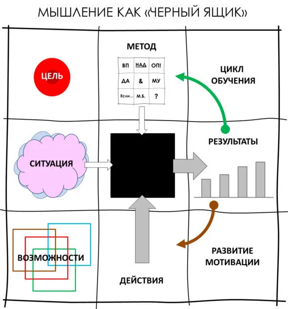 рис 2 Подход черный ящик эта метафора развития мышлению наиболее близок - фото 2