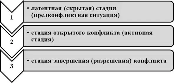 Рис 11Стадии развития конфликта Тренев Н Н также выделяет три стадии - фото 2