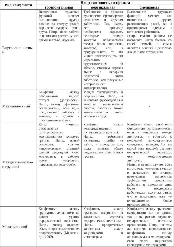 Таблица 12Типология конфликтов в организации в зависимости от сторон и - фото 3