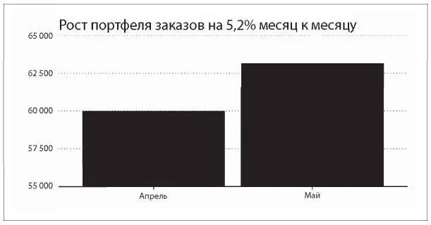 Рис 11 Рост уровня продаж на 52 месяц к месяцу Кажется что в компании - фото 3