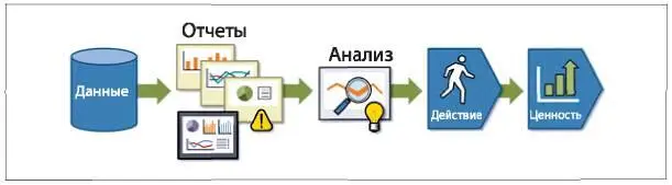 Рис 13 Аналитическая цепочка ценности по Дайксу 2010 В компании с - фото 7