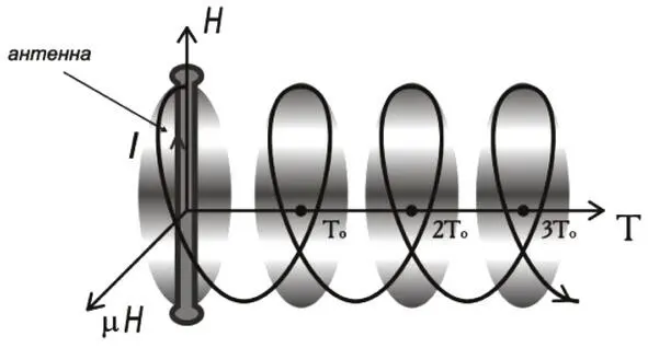 Сформулируем условия необходимые для поддержания поля рамкой антенны время - фото 1